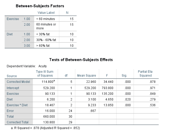 N 15 Between-Subjects Factors Value Label Exercise 1.00 < 60 minutes 2.00 60 minutes or more Diet 1.00 < 30% fat 2.00 30% - 6
