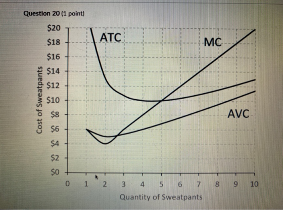 Question 20 (1 point) $20 $18 $16 ATC MC $14 $12 Cost of Sweatpants $10 $8 AVC $6 $4 $2 $0 0 1 2 8 9 10 3 4 5 6 7 Quantity of