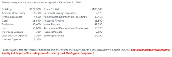 The following information is available for Ayayai at December 31, 2019 Buildings Accounts Receivable Prepaid Insurance Cash E