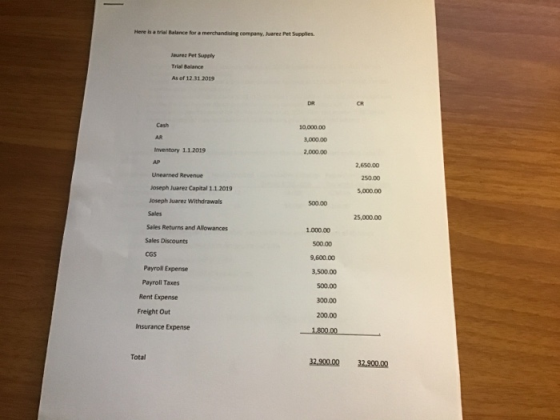 Here is a trial Balance for a merchandising company, Juarez Pet Supplies Jaures Pet Supply Trial Balance As of 12.31 2019 DIR
