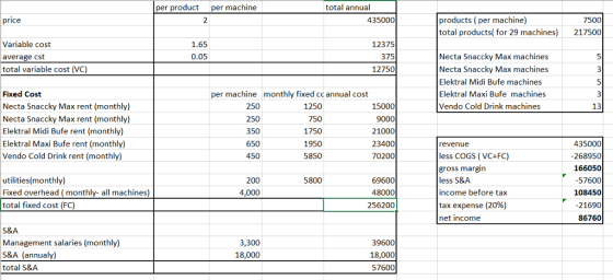 per product per machine total annual products (per machine) total products( for 29 machines) price 435000 7500 217500 Variable cost average cst total variable cost (VC) 1.65 0.05 12375 375 12750 Necta Snaccky Max machines Necta Snaccky Max machines Elektral Midi Bufe machines Elektral Maxi Bufe machines Vendo Cold Drink machines 3 Fixed Cost Necta Snaccky Max rent (monthly) Necta Snaccky Max rent (monthly) Elektral Midi Bufe rent (monthly) Elektral Maxi Bufe rent (monthly) Vendo Cold Drink rent (monthly) per machine 250 250 350 650 450 monthly fixed cc annual cost 1250 750 1750 1950 5850 15000 9000 21000 23400 70200 13 revenue less COGS (VC+FC) gross margin less S&A income before tax tax expense (20%) net income 435000 268950 166050 57600 108450 -21690 86760 utilities(monthly) Fixed overhead (monthly- all machines) total fixed cost (FC) 200 5800 69600 48000 256200 4,000 S&A Management salaries (monthly) S&A (annualy) total S&A 3,300 18,000 39600 18,000 57600