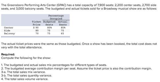 The Greensboro Performing Arts Center (GPAC) has a total capacity of 7,900 seats: 2,200 center seats, 2,700 side seats, and 3
