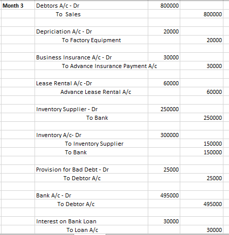 Month 3 800000 Debtors A/C- Dr To Sales 800000 20000 Depriciation A/c - Dr To Factory Equipment 20000 30000 Business Insuranc