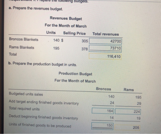 are ure Tollowing Duagers. a. Prepare the revenues budget. Revenues Budget For the Month of March Units Selling Price Total r