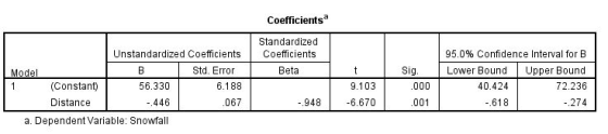 Coefficients Standardized Coefficients Beta Unstandardized Coefficients Model B Std. Error 1 (Constant) 56.330 6.188 Distance