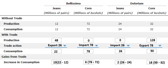 Bellissima Dolorium Jeans Corn Jeans Corn (Millions of pairs) (Millions of bushels) (Millions of pairs) (Millions of bushels) Without Trade Production 12 72 32 Consumption 12 72 32 With Trade 128 Production Trade action Consumption 0 Import 26 ▼ 26 48 0 Export 26 Import 78 Export 78 ▼ 78 50 Gains from Trade Increase in Consumption 10(22 12) 6 (7872) 2 (26- 24) 18 (50 - 32)