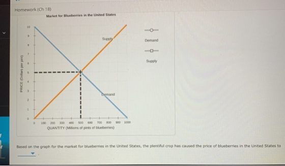 Homework (Ch 18) Market for Blueberries in the United States Demand Supply PRICE Dollars per pint) Demand 0 900 1000 100 200