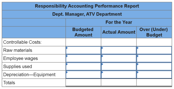 Responsibility Accounting Performance Report Dept. Manager, ATV Department For the Year Budgeted Over (Under) Actual Amount A