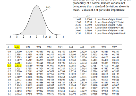 A(z) probability of a normal random variable not being more than a standard deviations above its mean. Values of z of particu