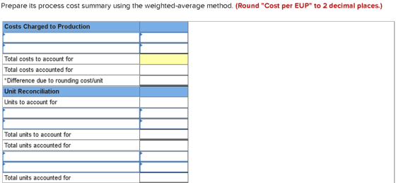 Prepare its process cost summary using the weighted-average method. (Round Cost per EUP to 2 decimal places.) Costs Charged