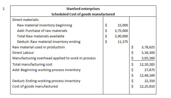 N Stanford enterprises Scheduled Cost of goods manufactured Direct materials: Raw material inventory beginning $ 15,000 Add: