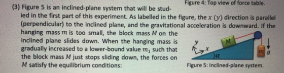 Figure 4: Top view of force table. (3) Figure 5 is an inclined-plane system that will be stud- ied in the first part of this experiment. As labelled in the figure, the x (y) direction is parallel (perpendicular) to the inclined plane, and the gravitational acceleration is downward. If the hanging mass m is too small, the block mass M on the inclined plane slides down. When the hanging mass is gradually increased to a lower-bound value mi such that the block mass M just stops sliding down, the forces on M satisfy the equilibrium conditions: )a Figure 5: Inclined-plane system.