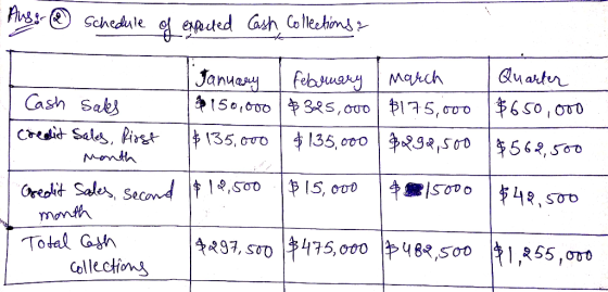 Ps Cchedule expuded ash Co lechins z k Quartr Januay 150,000 35,ouol75,o0o Febuary March Cash Saks $650,0uD Cedi Sales Pirgt
