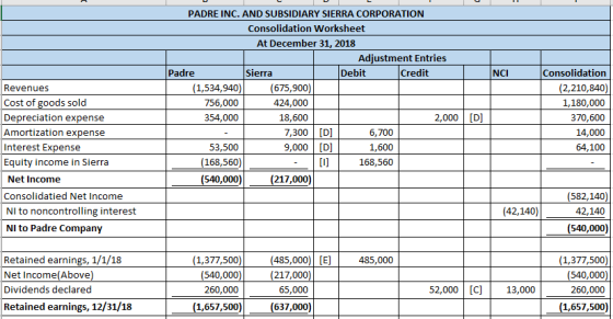 PADRE INC. AND SUBSIDIARY SIERRA CORPORATION Consolidation Worksheet At December 31, 2018 Adiustment Entries Padre Sierra Debit Consolidation 2,210,840 1,180,000 370,600 14,000 64,100 Credit NCI (1,534,940) 756,000 354,000 Revenues Cost of goods sold Depreciation expense Amortization expense Interest Expense Equity income in Sierra 675,900 424,000 18,600 2,000 [D] 53,500 (168,560) (540,000) 7,300 [D] 9,000 [D] 6,700 1,600 168,560 (217,000) Net Income Consolidatied Net Income NI to noncontrolling interest NI to Padre Company 582,140 42,140 (540,000) (42,140) Retained earnings, 1/1/18 Net Income(Above Dividends declared Retained earnings, 12/31/18 (1,377,500) 540,000) 260,000 (1,657,500) (485,000)| [E] (1,377,500) 540,000 260,000 (1,657,500) 485,000 217,000 65,000 (637,000) 52,000 [C 13,000