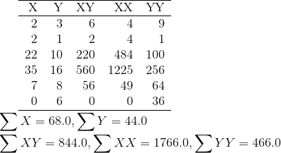 X Y XY XX YY 2 3 6 4 9 2 1 2 4 1 22 10 220 484 100 35 16 560 1225 256 7 8 56 49 64 Ο 6 0 0 36 ΣΧ = 68.0,ΣΥ = 44.0 ΣΧΥ = 844.0