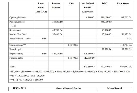 Remst Pension Cash Net Defined DBO Plan Assets Gain/ Expense Benefit Loss (OCI) Liab/Asset Opening balance 6,900 Cr. 510,600