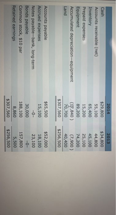 2014 2013 Cash $29,800 $34,800 Accounts receivable (net) 55,100 44,800 Inventory 65,400 45,100 Prepaid expenses 15,200 25,100