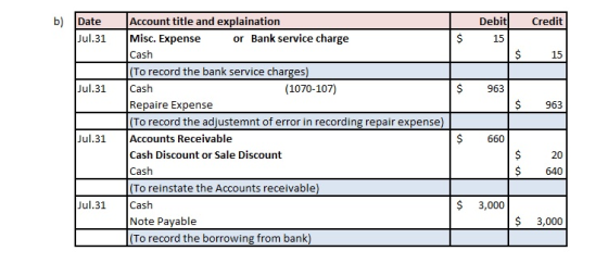 b) Date Account title and explaination bit Credit 15 Jul.31 Misc. Expense or Bank service charge Cash 15 To record the bank service charges) Jul.31 Cash (1070-107) $963 $963 Repaire Expense To record the adjustemnt of error in recording repair expense) Jul.31 Accounts Receivable 660 Cash Discount or Sale Discount Cash To reinstate the Accounts receivable) 20 $640 Jul.31 Cash $ 3,000 $ 3,000 Note Payable To record the borrowing from bank)