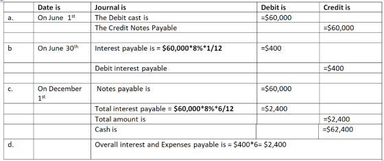 Date is Journal is Debit is Credit is 0 On June 1stThe Debit cast is $60,000 The Credit Notes Payable $60,000 On June 30th I Interest payable is = $60,000*8%*1/12 -$400 Debit interest payable 5400 On DecemberNotes payable is $60,000 C. 1st $60,000*8%*6/12 $2,400 Total interest payable Total amount is Cash is $2,400 $62,400 d. Overall interest and Expenses payable is $400 6 $2,400
