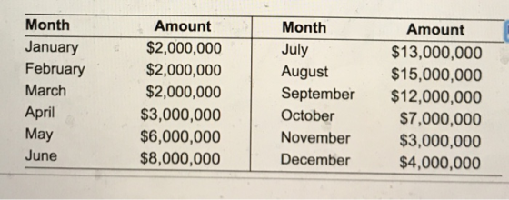 Month January February March April Amount $2,000,000 $2,000,000 $2,000,000 $3,000,000 $6,000,000 $8,000,000 Month July August