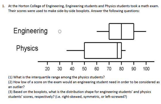 At the Horton College of Engineering, Engineering students and Physics students took a math exam. Their scores were used to make side-by-side boxplots. Answer the following questions: 1. Engineering o Physics 20 30 40 50 60 70 80 90 100 (1) What is the interquartile range among the physics students? (2) How low of a score on the exam would an engineering student need in order to be considered as an outlier? (3) Based on the boxplots, what is the distribution shape for engineering students and physics students scores, respectively? (i.e. right-skewed, symmetric, or left-screwed?)
