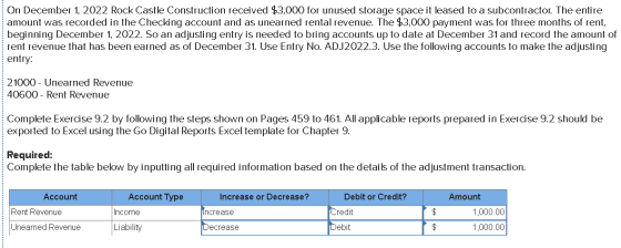 On December 1, 2022 Rock Castle Construction received $3,000 for unused storage space it leased to a subcontractor. The entir