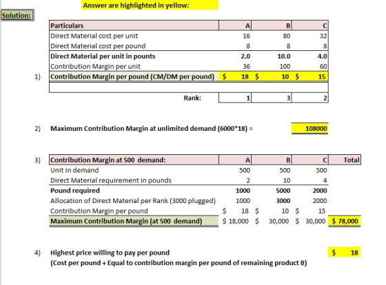 Answer are highlighted in yellow: Solution: Particulars Direct Material cost per unit Direct Material cost per pound Direct Material per unit in pounts Contribution Margin per unit 1) Contribution Margin per pound (CM/DM per pound) 18 16 80 32 2.0 36 4.0 10.0 100 10 $ 15 Rank: 2) Maximum Contribution Margin at unlimited demand (6000 18) 108000 3) Contribution Margin at 500 demand: Total Unit in demand Direct Material requirement in pounds Pound required Allocation of Direct Material per Rank (3000 plugged) Contribution Margin per pound Maximum Contribution Margin (at 500 demand) 10 5000 3000 4 1000 1000 10 $15 $18,000 $ 30,000 $ 30,000 78,000 4 Highest price willing to pay per pound 18 (Cost per pound Equal to contribution margin per pound of remaining product B)
