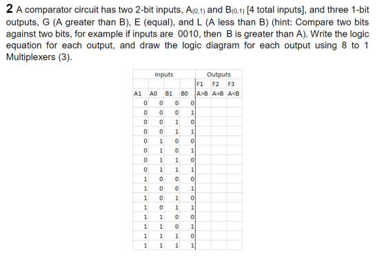 2 A comparator circuit has two 2-bit inputs, A(0,1) and B(0,1) [4 total inputs], and three 1-bit outputs, G (A greater than B