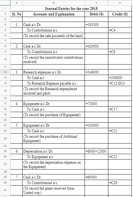 A C D 1 Journal Entries for the year 2015 Accounts and Explanation Debit ($) 2 Sl. No Credit (S) 3 4 1 5 Cash a/c Dr =165000