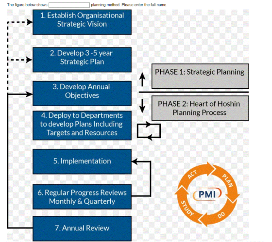 The figure below shows planning method. Please enter the full name. 1. Establish Organisational Strategic Vision 2. Develop 3