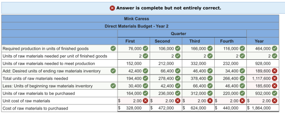 Answer is complete but not entirely correct. Mink Caress Direct Materials Budget - Year 2 Required production in units of fin