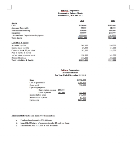 Softbxte Corporation Comparative Balance Sheets December 31, 2018 and 2017 2018 2017 Assets Cash Accounts Receivable Merchand