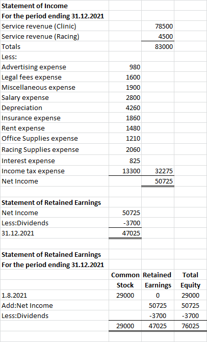 78500 4500 83000 Statement of Income For the period ending 31.12.2021 Service revenue (Clinic) Service revenue (Racing) Total