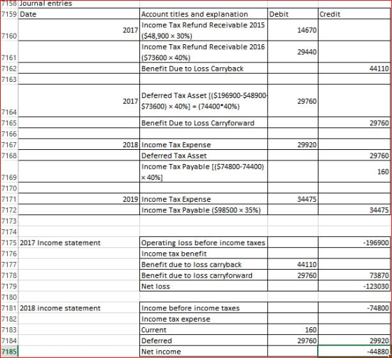 158 Journal entries 7159 Date Account titles and explanation Income Tax Refund Receivable 2015 548,900 x 30%) Income Tax Refund Receivable 2016 Debit Credit 2017 14670 7160 29440 7161 7162 7163 Benefit Due to Loss Carryback 44110 Deferred Tax Asset [(5196900- $73600) x 40%) = (74400.40%) Benefit Due to Loss Carryforward 2017 29760 7164 7165 7166 7167 7168 29760 2018 Income lTax Expense 29920 Deferred Tax Asset Income Tax Payable [($74800-74400) x 40% 29760 160 7169 7170 2019 Income lTax Expense 34475 7172 7173 7174 7175 2017 Income statement 7176 Income Tax Payable ($98500 x 35%) 34475 Operating loss before income taxes Income tax benefit Benefit due to loss carryback Benefit due to loss carryforward Net loss 196900 44110 29760 7178 7179 7180 7181 2018 income statement 7182 7183 7184 7185 73870 123030 Income before income taxes Income tax expense Current Deferred Net income 74800 160 29760 29920 44880