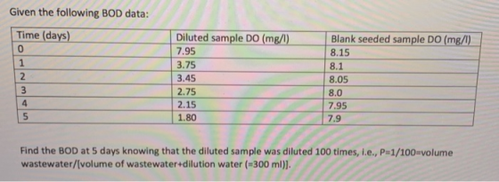 Given the following BOD data: Time (days) Diluted sample DO (mg/l). 7.95 3.75 3.45 2.75 2.15 1.80 Blank seeded sample Do (mg/