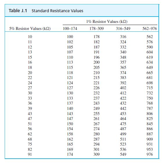 Table J.1 Standard Resistance Values 1% Resistor Values (k2) 5% Resistor Values (k2) 562-976 100-174 178-309 316-549 10 100 1