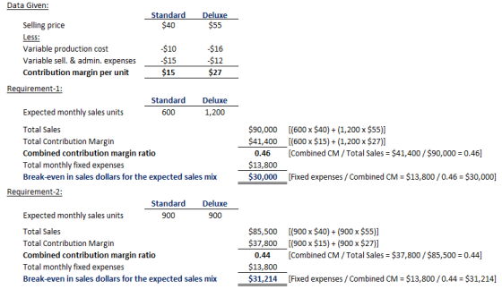 Data Given: Standard $40 Selling price Less Variable production cost Variable sell. & admin. expenses Contribution margin per unit $55 $10 $15 $15 $16 $12 $27 Requirement-1 Standard Deluxe Expected monthly sales units Total Sales Total Contribution Margin Combined contribution margin ratio Total monthly fixed expenses Break-even in sales dollars for the expected sales mix 600 1,200 $90,000 [(600 x $40)(1,200 x $55)] $41,400 [(600 x $15)+ (1,200 x $27)] 0.46 [Combined CM/Total Sales $41,400 $90,000 0.46] $13,800 $30,000 [Fixed expenses / Combined CM $13,800/0.46 $30,000] Requirement-2: Standard Deluxe Expected monthly sales units Total Sales Total Contribution Margin Combined contribution margin ratio Total monthly fixed expenses Break-even in sales dollars for the expected sales mix 900 900 $85,500 [(900 x $40)(900 x $55)] $37,800 [(900 x $15)+ (900x $27)1 0.44 [Combined CM/Total Sales $37,800/ $85,500 0.44] $13,800 $31,214 [Fixed expenses /Combined CM $13,800/0.44 $31,214]