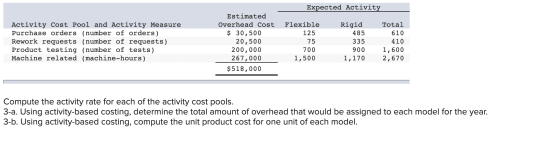 Expected Activity Activity Cost Pool and Activity Measure Purchase orders (number of orders) Rework requests (number of reque