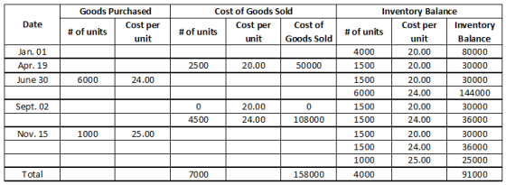 Inventory Balance Cost per Goods Purchased Cost of Goods Sold Date Cost per Cost per Cost of Inventory #of units #of units #o