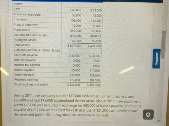 $ 45,000 53.000 103,000 12.000 Assets Cash Accounts receivable Inventory Prepaid expenses Plant assets Accumulated depreciati