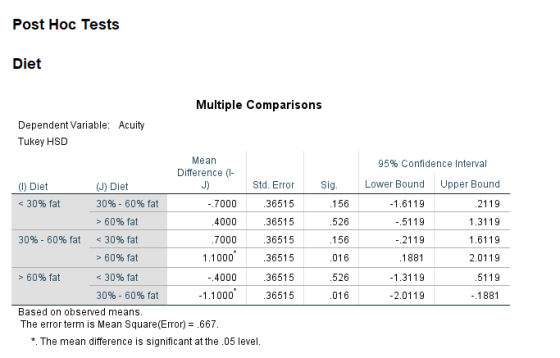 Post Hoc Tests Diet Multiple Comparisons Dependent Variable: Acuity Tukey HSD 95% Confidence Interval Sig. Lower Bound Upper
