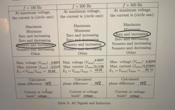 f = 100 Hz At maximum voltage, the current is (circle one): f = 200 Hz At maximum voltage, the current is (circle one): 1 = 3