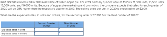 Kraft Bakeries Introduced in 2019 a new line of frozen apple ple. For 2019, sales by quarter were as follows: 11,500 units, 1