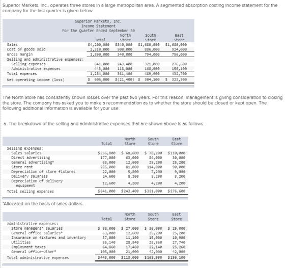 Superior Markets, Inc., operates three stores in a large metropolitan area. A segmented absorption costing Income statement f