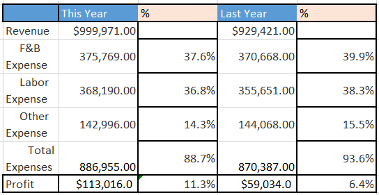 his Year Last Year Revenue$999,971.00 375,769.00 368,190.00 $929,421.00 F&B 37.6%) 36.8%) 14.3%) 88.7% 11.3%) 370,668.00 39.9% Expense Labor Expense Other Expense 355,651.00 38.3% 142,996.00 144,068.00 15.5% Total 93.6% 886,955.00 $113,016.0 870,387.00 $59,034.0 Expenses Profit 6.4%