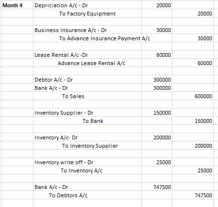 Month 4 20000 Depriciation A/c - Dr To Factory Equipment 20000 30000 Business Insurance A/C-Dr To Advance Insurance Payment A
