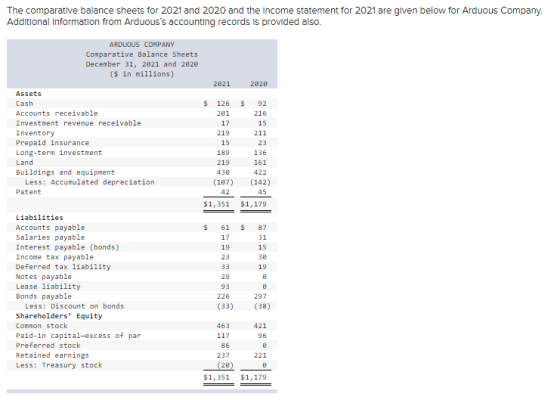 The comparative balance sheets for 2021 and 2020 and the income statement for 2021 are given below for Arduous Company. Addit