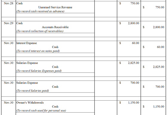Nov.28 Cash 750.00 Unearned Service Revenue $ 750.00 (To record cash received as advance) Cash Nov.29 2,800.00 Accounts Recei