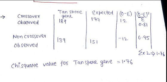 Tan spose gene 189 Expected 0-E) 10-E2 Csossover Obseuved 2 tET 81 Non cyossovCH 6.95 12 139 151 Ob seHved Chisquaie value fo