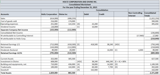 HOLTZ CORPORATION AND DIVINE INC. Consolidated Worksheet For the year Ending December 31, 2015 Consolidation Accounts Debit C